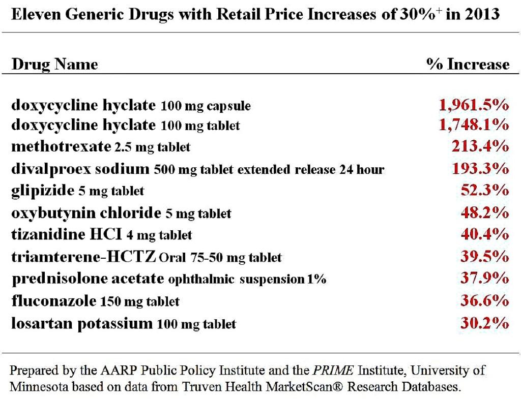 Generic Drugs Retail Price Increases