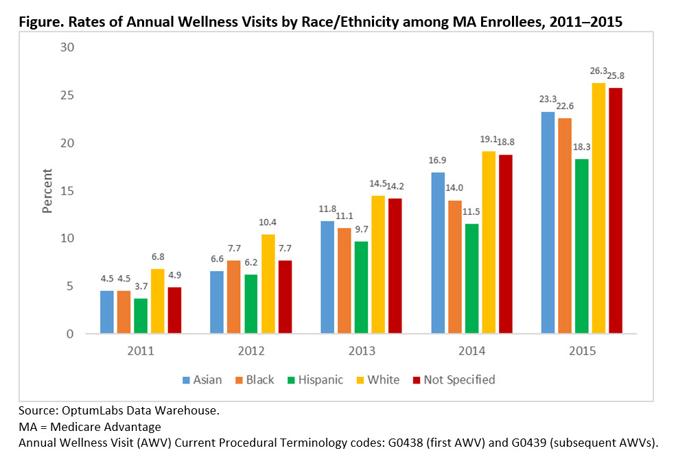 Figure showing rates of Annual Wellness Visits by race/ethnicity among Medicare Advantage enrollees 2011 to 2015