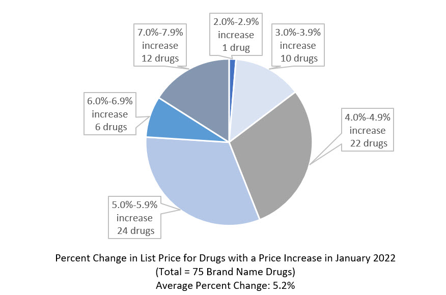 Prices for Most Top Medicare Part D Drugs Have Already Increased