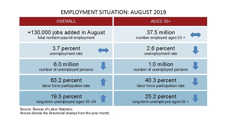 August 2019 employment figures table 