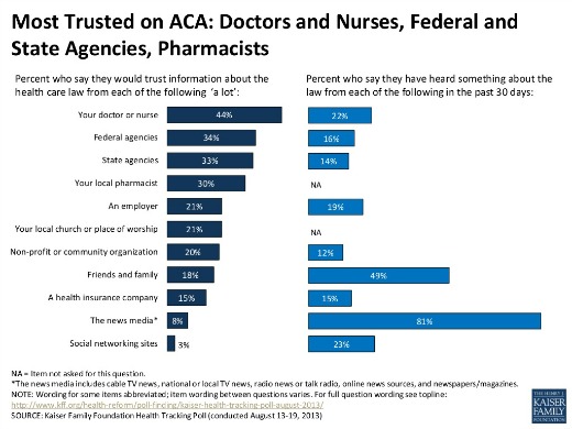 Chart: Most Trusted Info Sources on New Health Care Law