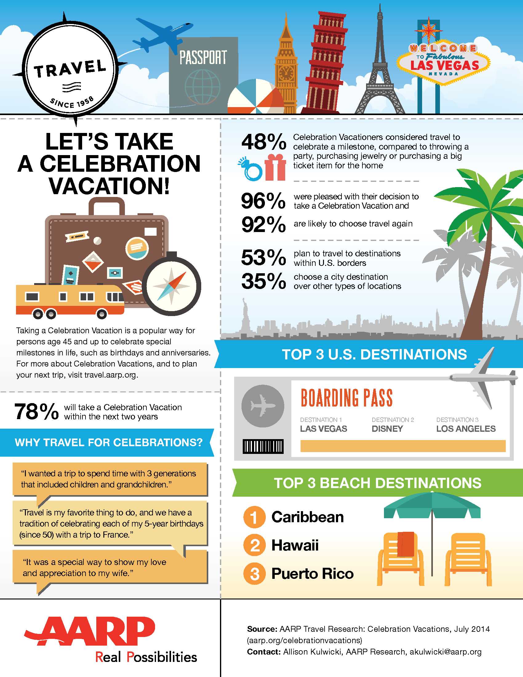 Travel infographic