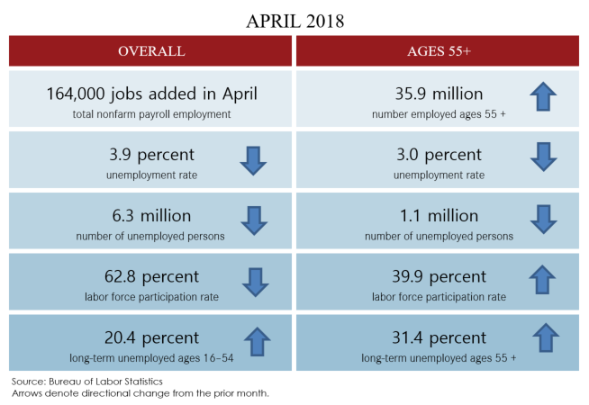 April 2018 jobs blog table