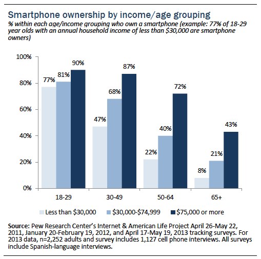 Pew Chart Smartphone Ownership