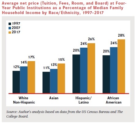 average-net-price-income-race