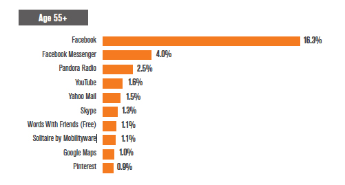 App usage among 55+