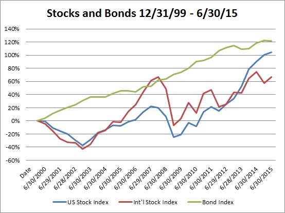 Stocks and Bonds this Century