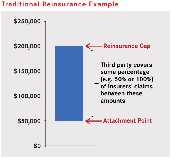 Bar graph showing a traditional reinsurance example