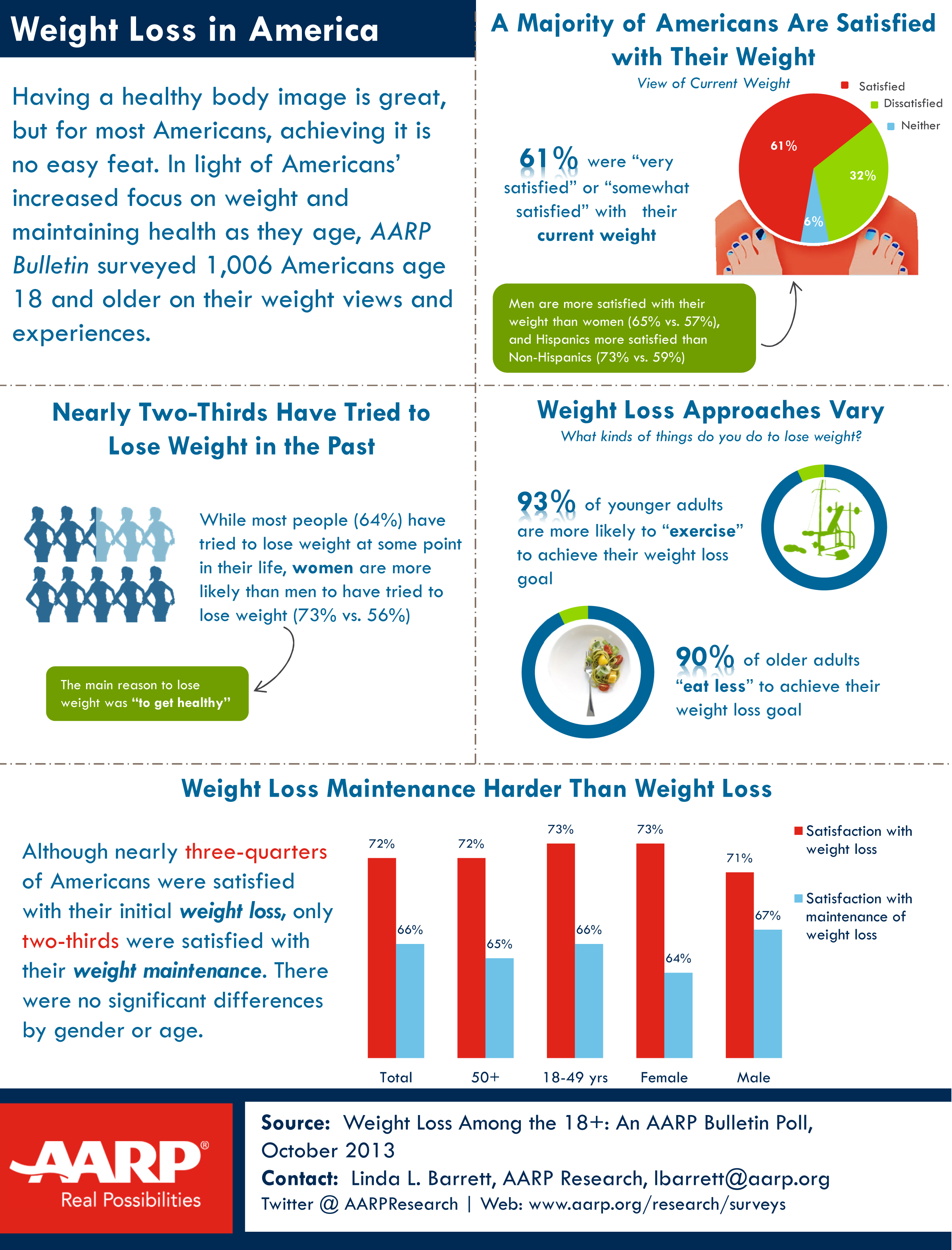 AARP Research weight loss poll fact sheet