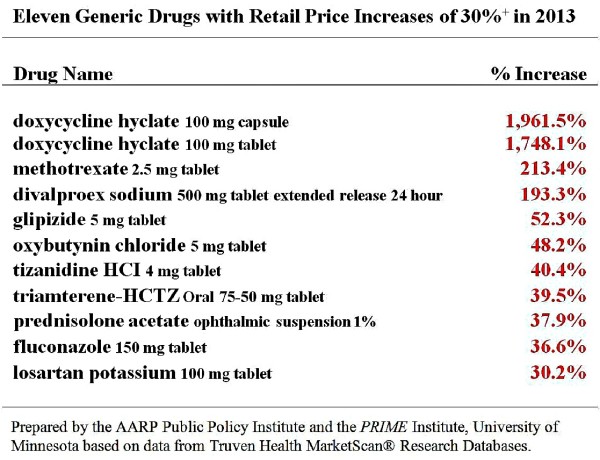 Generic Drugs with Retail Price Increases of 30%+ in 2013