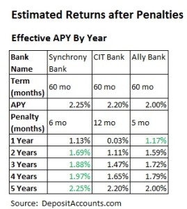 CD rates: Estimated Returns after Penalties