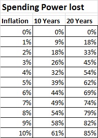 Annuity spending power lost from inflation