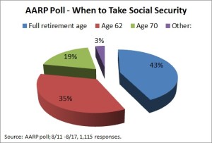 AARP Social Security Poll