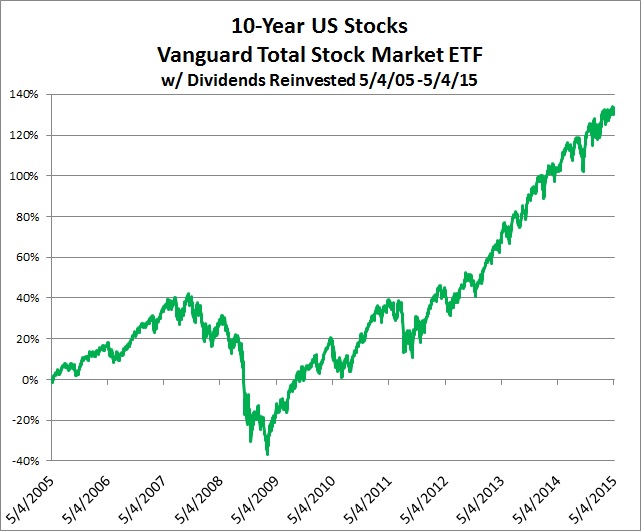10-Year US Stocks Vanguard Total Stock Market ETF