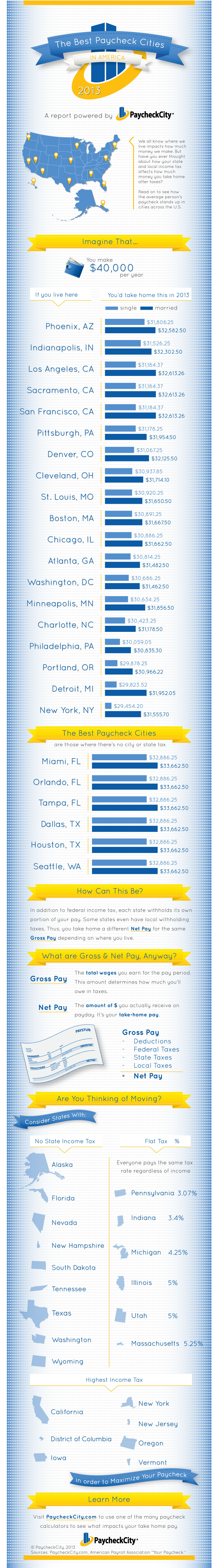 Infographic: The Best Paycheck Cities in America 2013