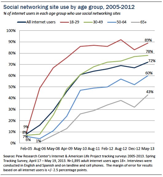 Pew social media users graph