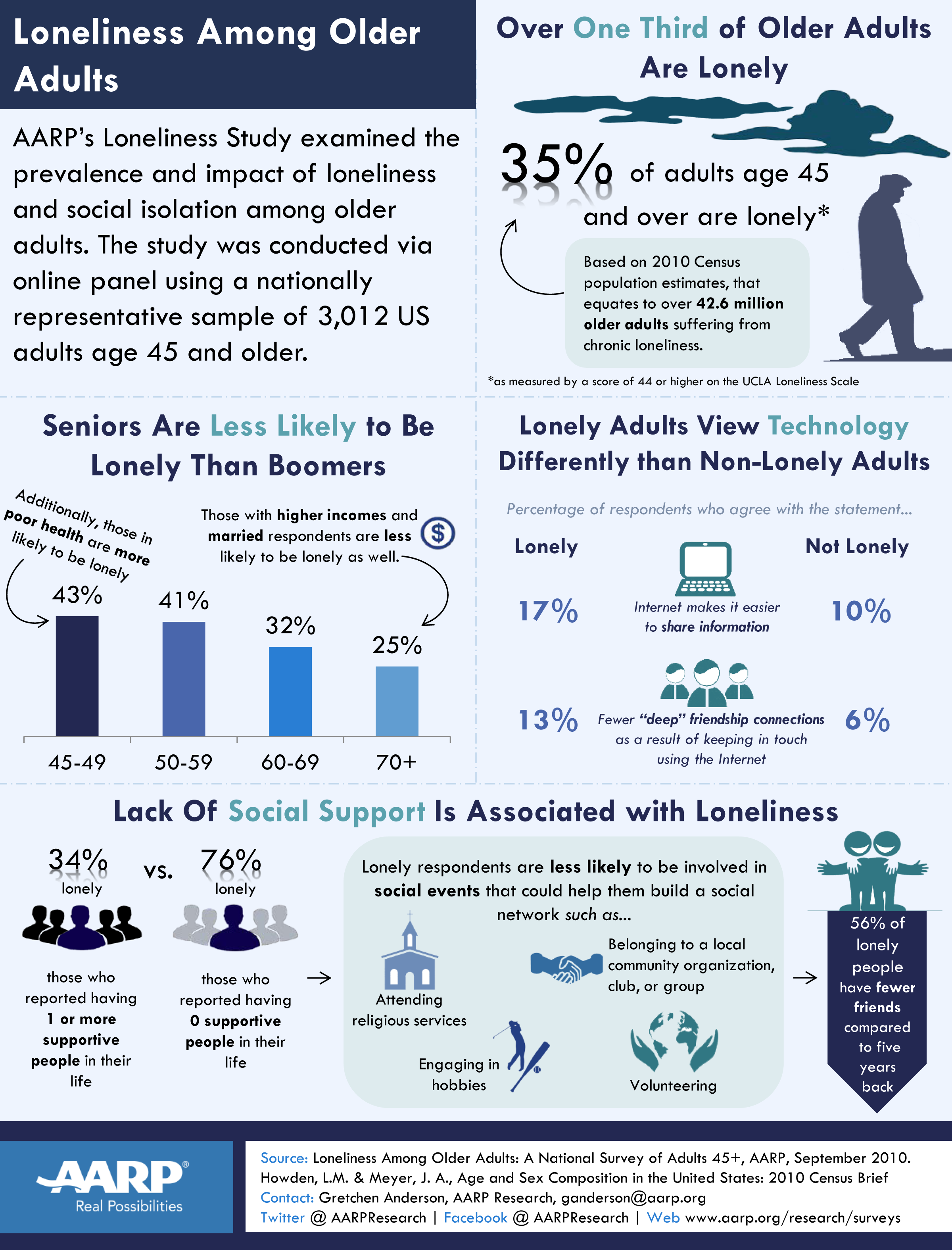 AARP Loneliness Fact Sheet