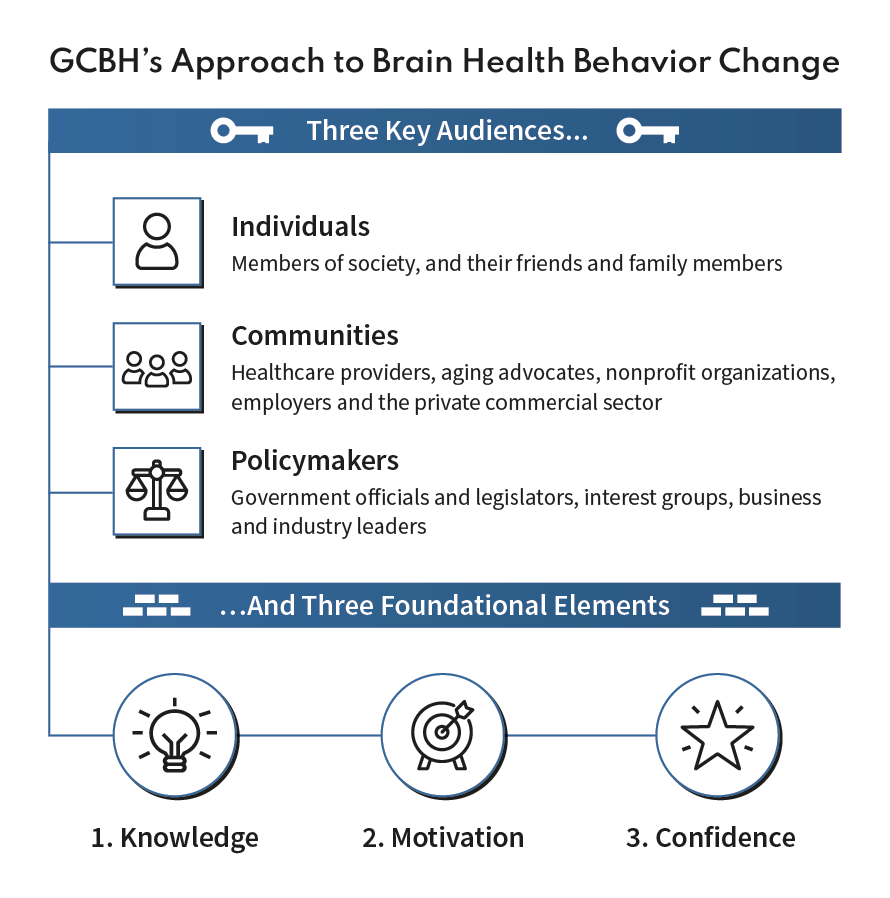 GCBH approach to behavior change: three key audiences and three foundational elements.