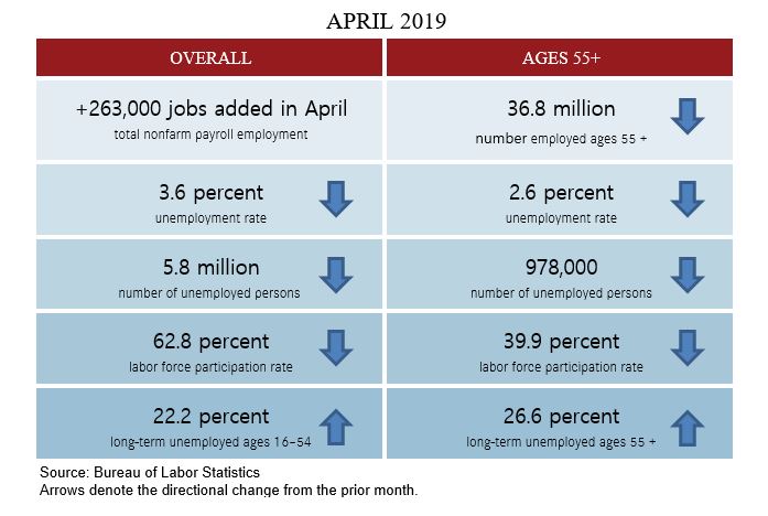 April 2019 table