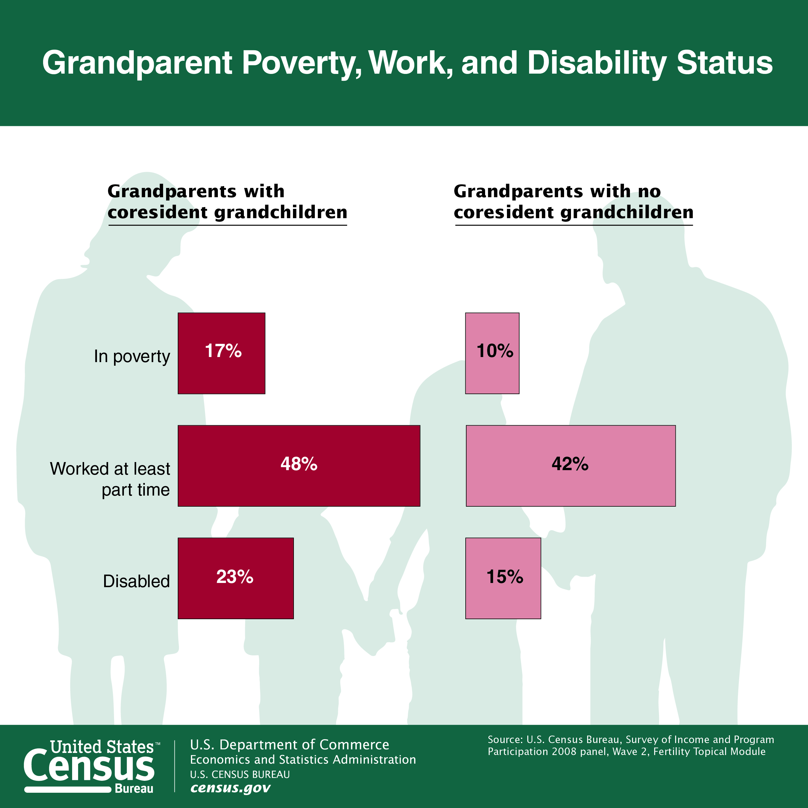 Amy Goyer discusses Census report on co-resident grandparents & grandchildren.