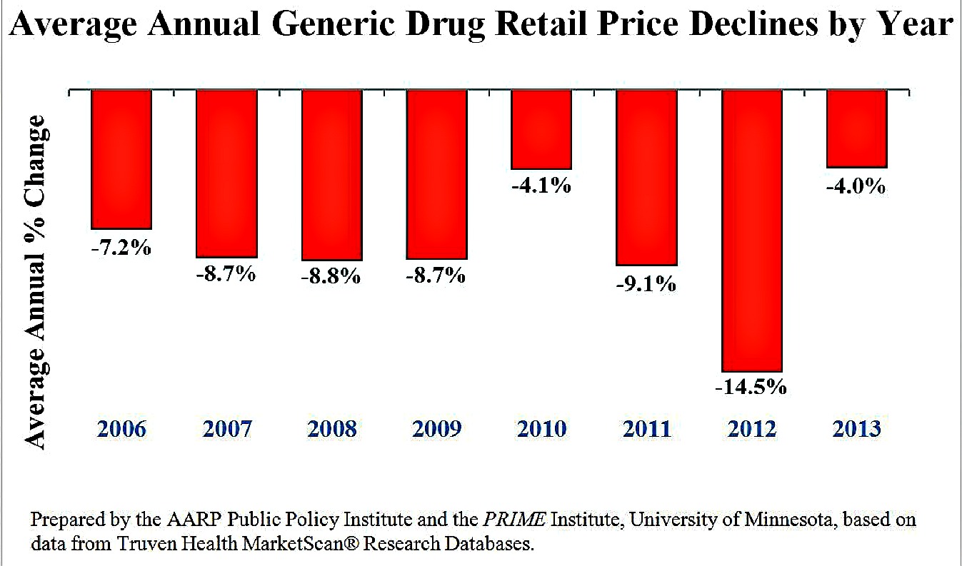 Average Annual Generic Drug Retail Price Declines by Year (chart)