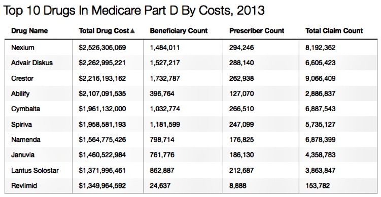 Kaiser Top 10 Drugs in Medicare Part D By Costs 2013