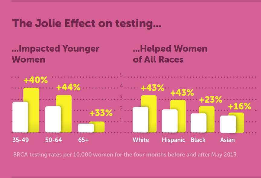 Angelina Jolie, breast cancer testing - detail of infographic