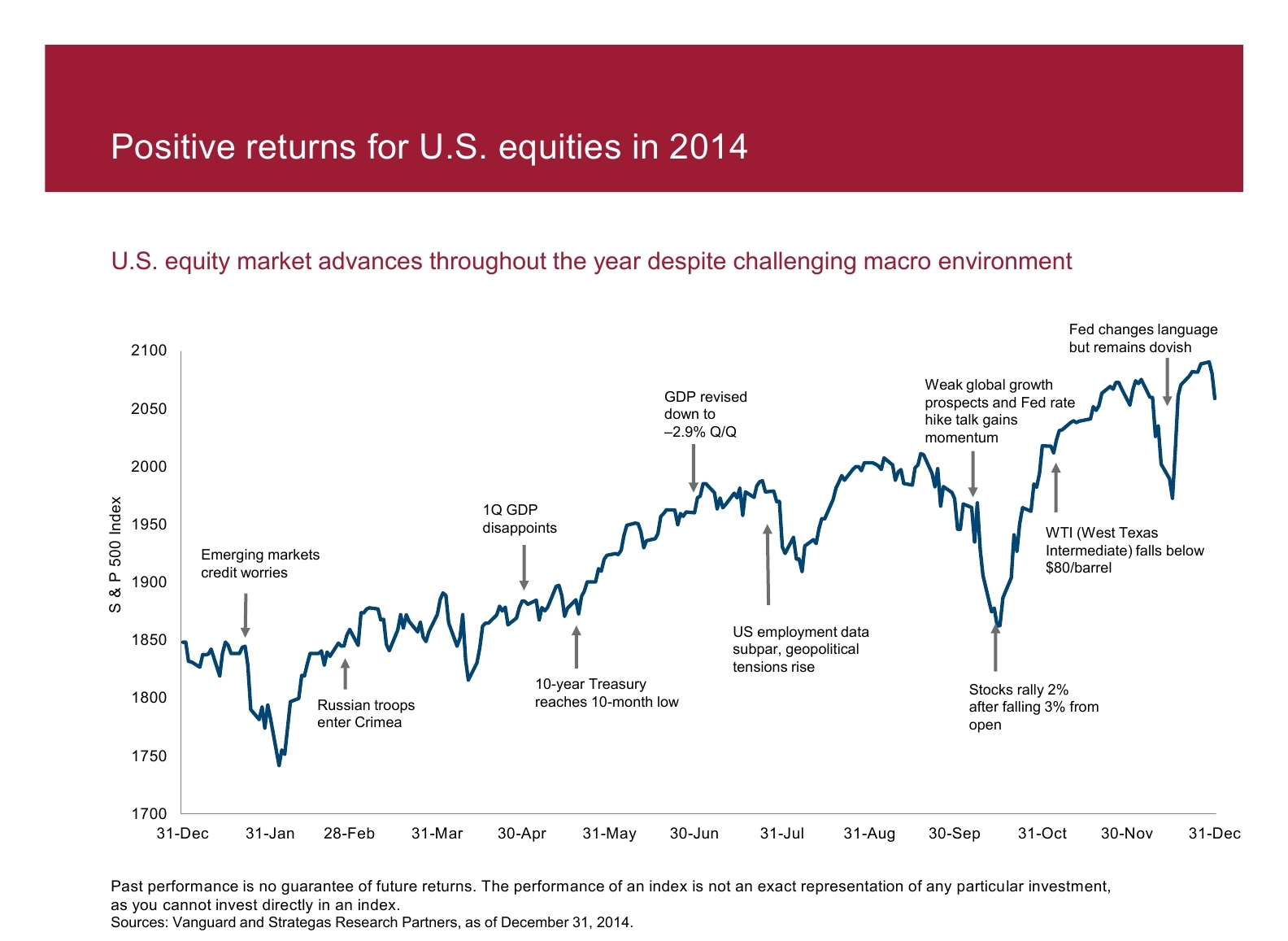 vanguard stock market and news