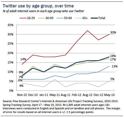 Who's using Twitter - Pew - 2013