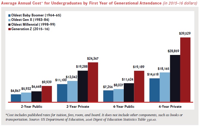 average-annual-cost-by-generations