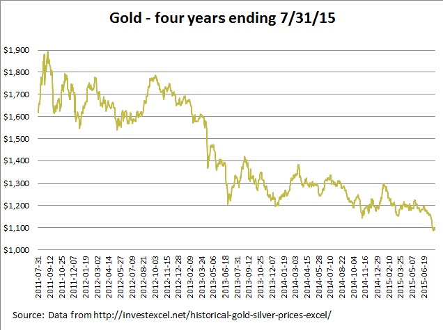 Gold chart update