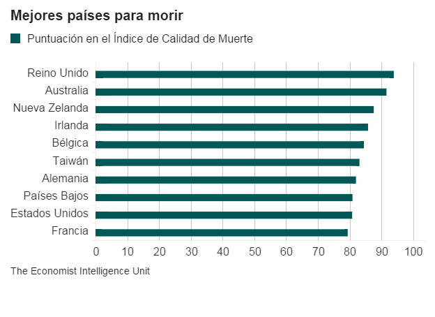 mejores paises morir mundo