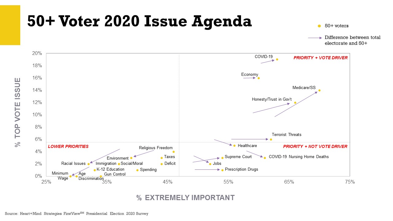 Older Voter Issue Agenda