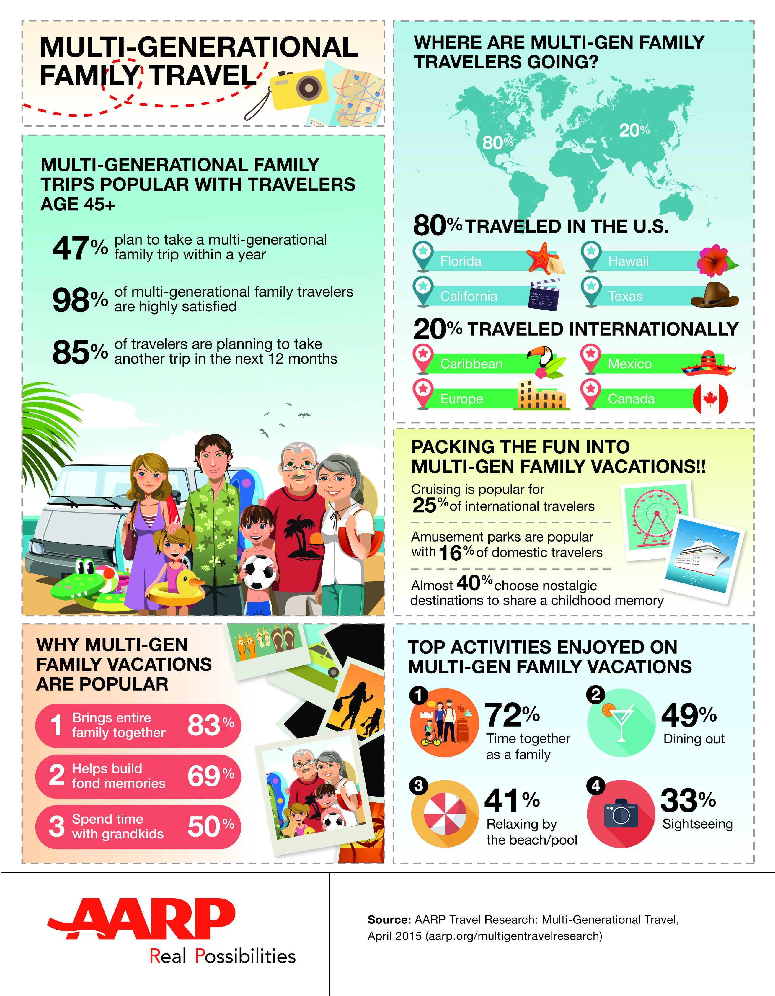 Multi-generational vacation infographic