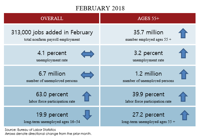 February 2018 Jobs blog table