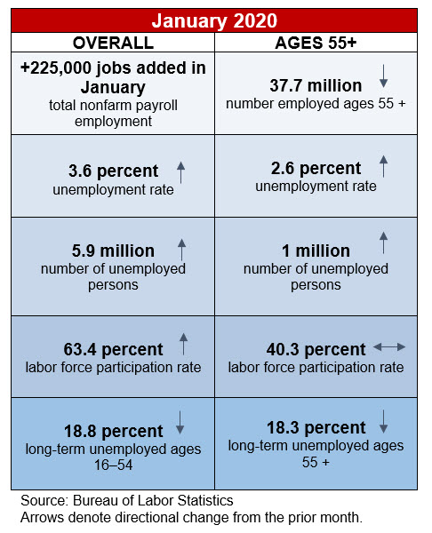 table showing January 2020 jobs numbers from the Bureau of Labor Statistics