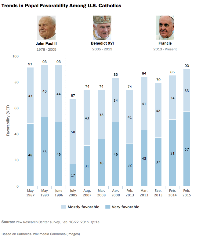 Trends in Papal Favorability Among U.S. Catholics