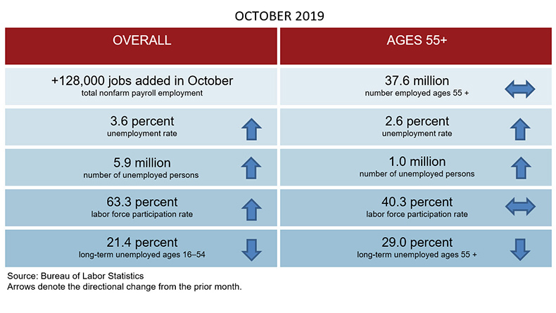 October 2019 55+ Employment Table