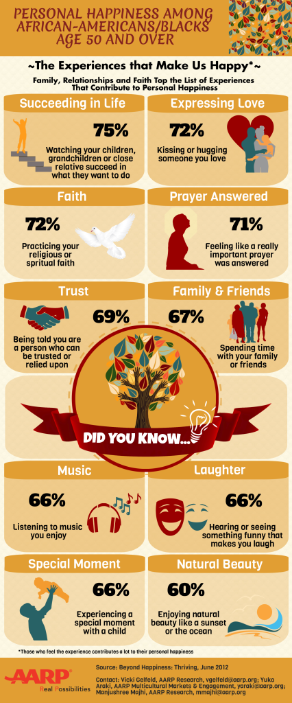 Personal Happiness Among African Americans Age 50+