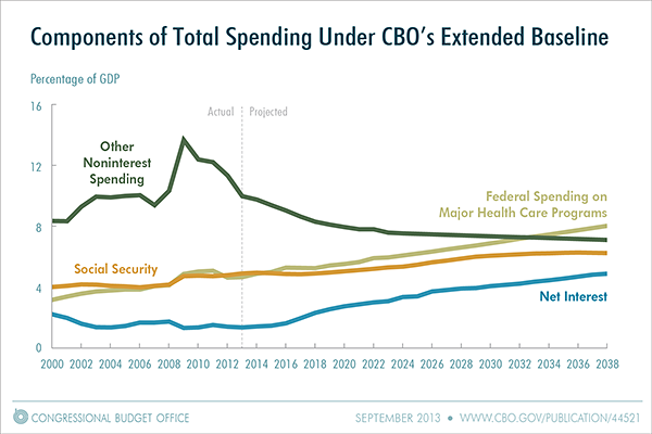 CBO chart