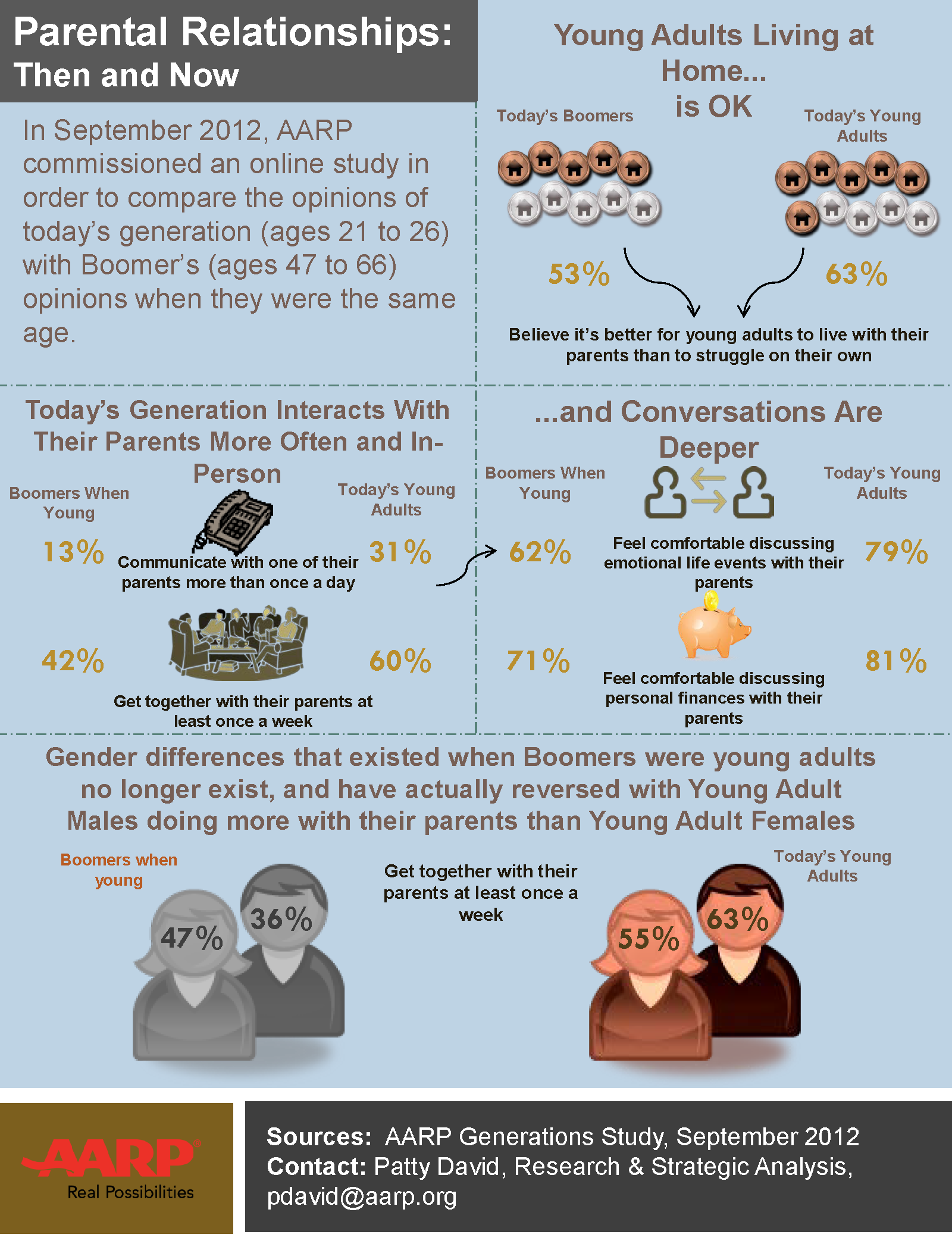 AARP Generations Study One Page Fact Sheet