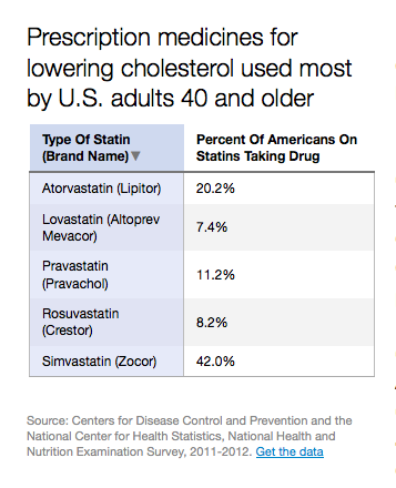 Prescription medicines for lowering cholesterol used most by U.S. adults 40 and older