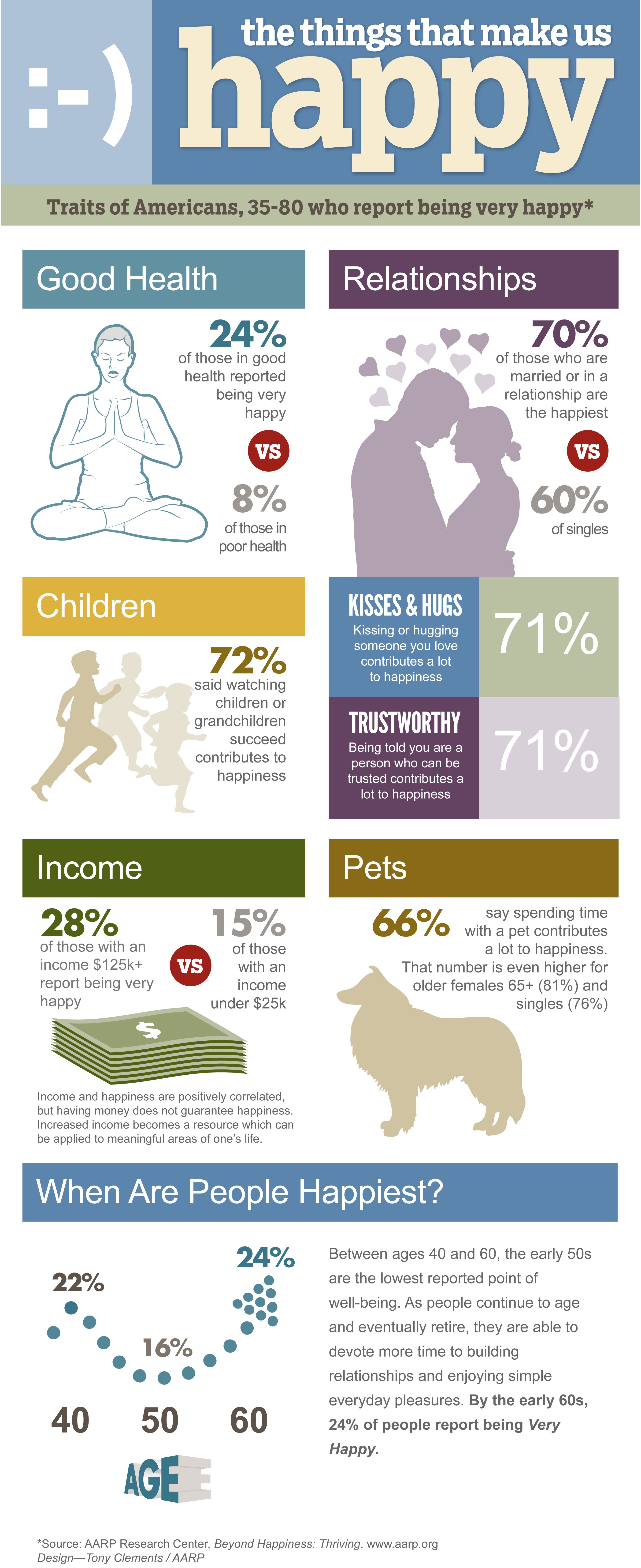 AARP Research Happiness Infographic