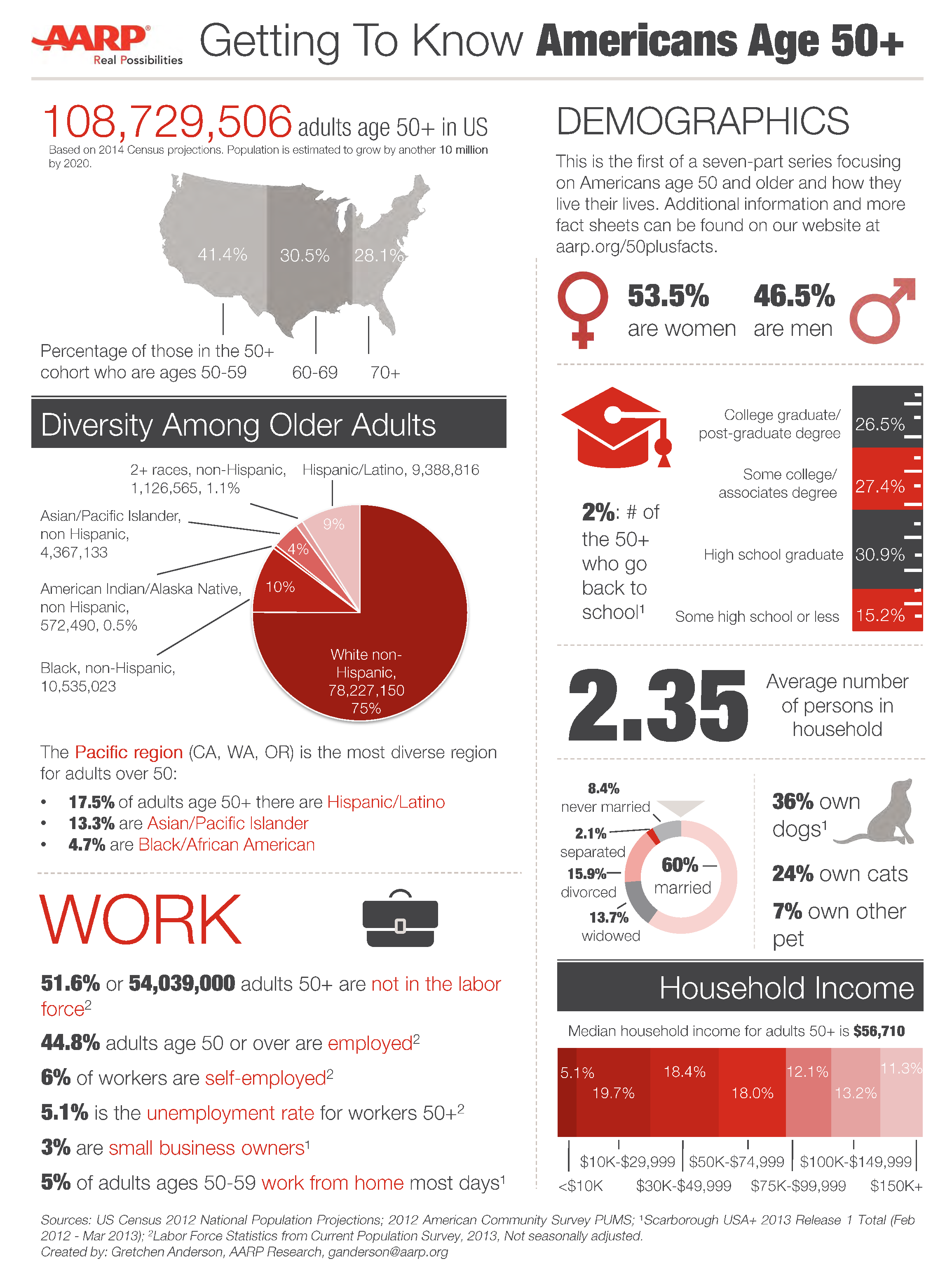 Top 10 Demographics Interests Facts About Americans Age 50