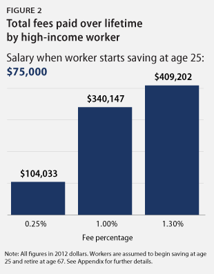 401(k) fees Fig. 2