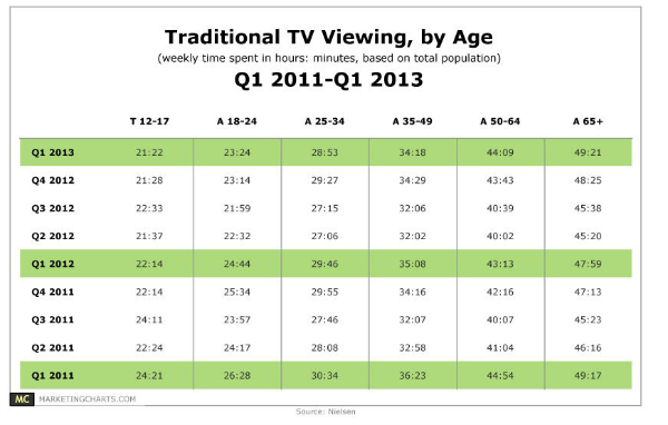 Lot Of Time In Front Of Tv Watching Us >> Older Americans Watching Too Much Tv Type 2 Diabetes Boob Tube Lot Of Time In Front Of Tv Watching Us >> Older Americans Watching Too Much Tv Type 2 Diabetes Boob Tube