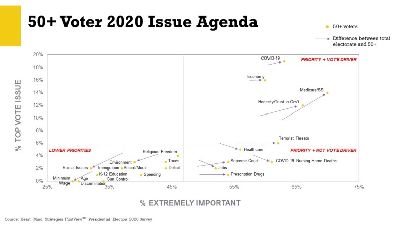 Older Voter Issue Agenda