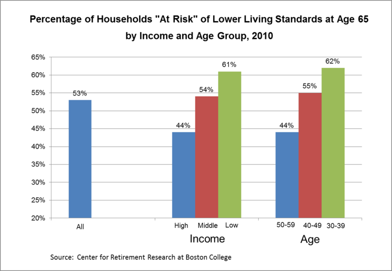 Retirement at risk