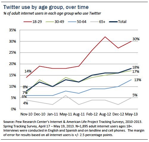 Who's using Twitter - Pew - 2013