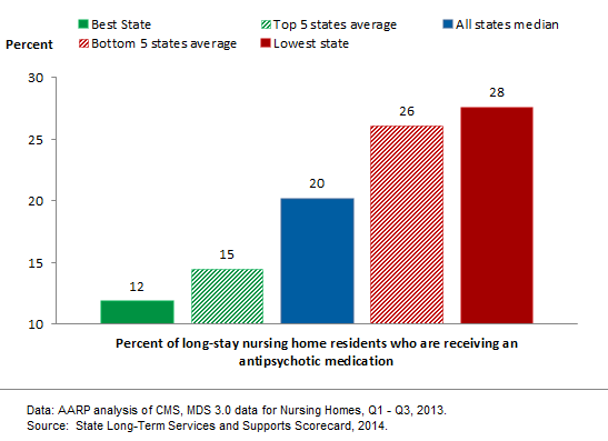 Percent of long-stay nursing home residents who receive antipsychotic medication